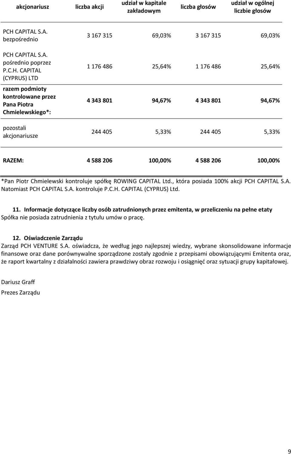 CAPITAL S.A. pośrednio poprzez P.C.H.