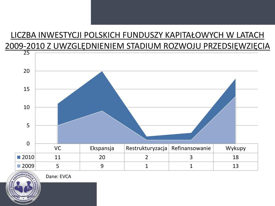 PRZEDSIĘWZIĘCIA 25 20 15 10 5 0 VC Ekspansja