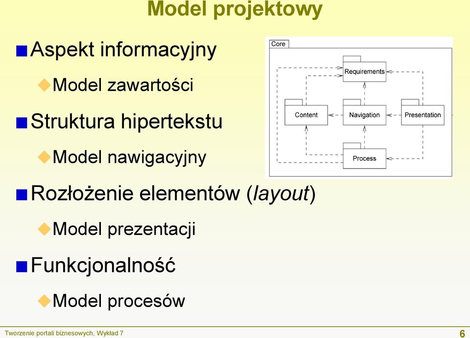 elementów (layout) Model prezentacji Funkcjonalność