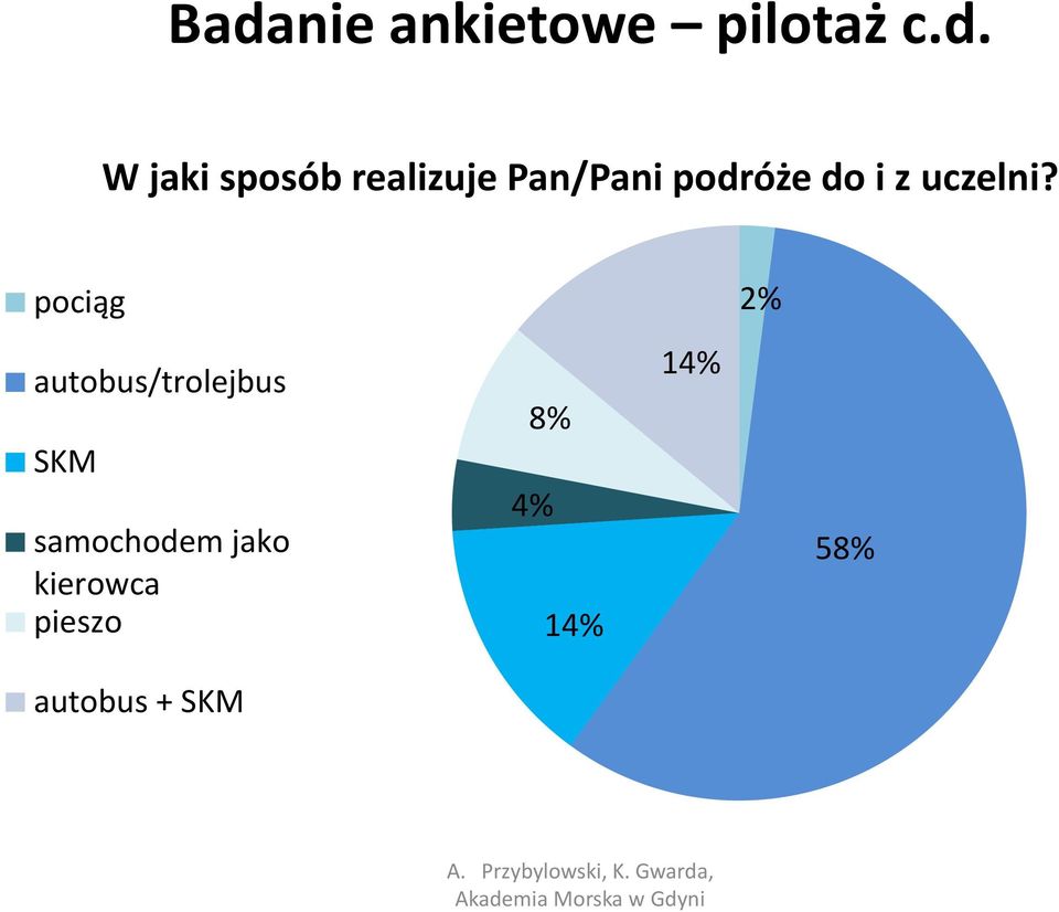 pociąg 2% autobus/trolejbus SKM samochodem