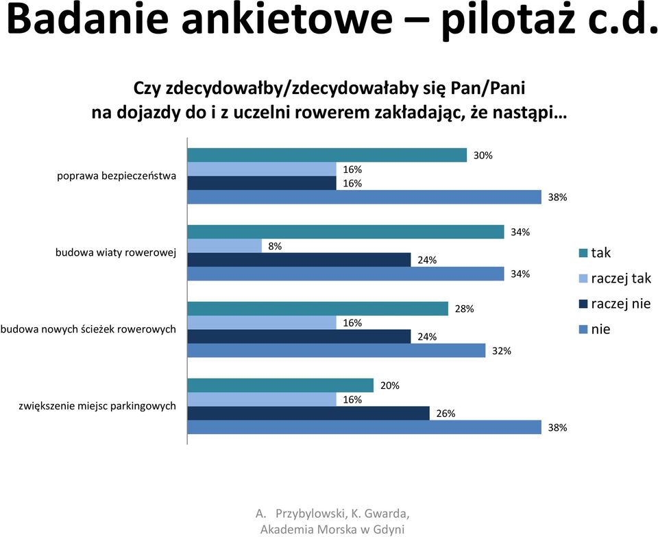 16% 30% 38% budowa wiaty rowerowej 8% 24% 34% 34% tak raczej tak budowa nowych