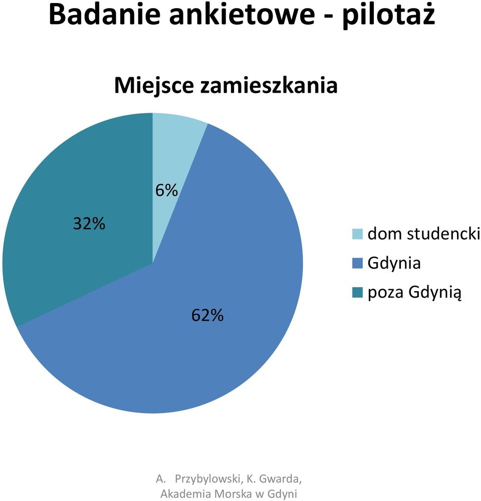 zamieszkania 6% 32%