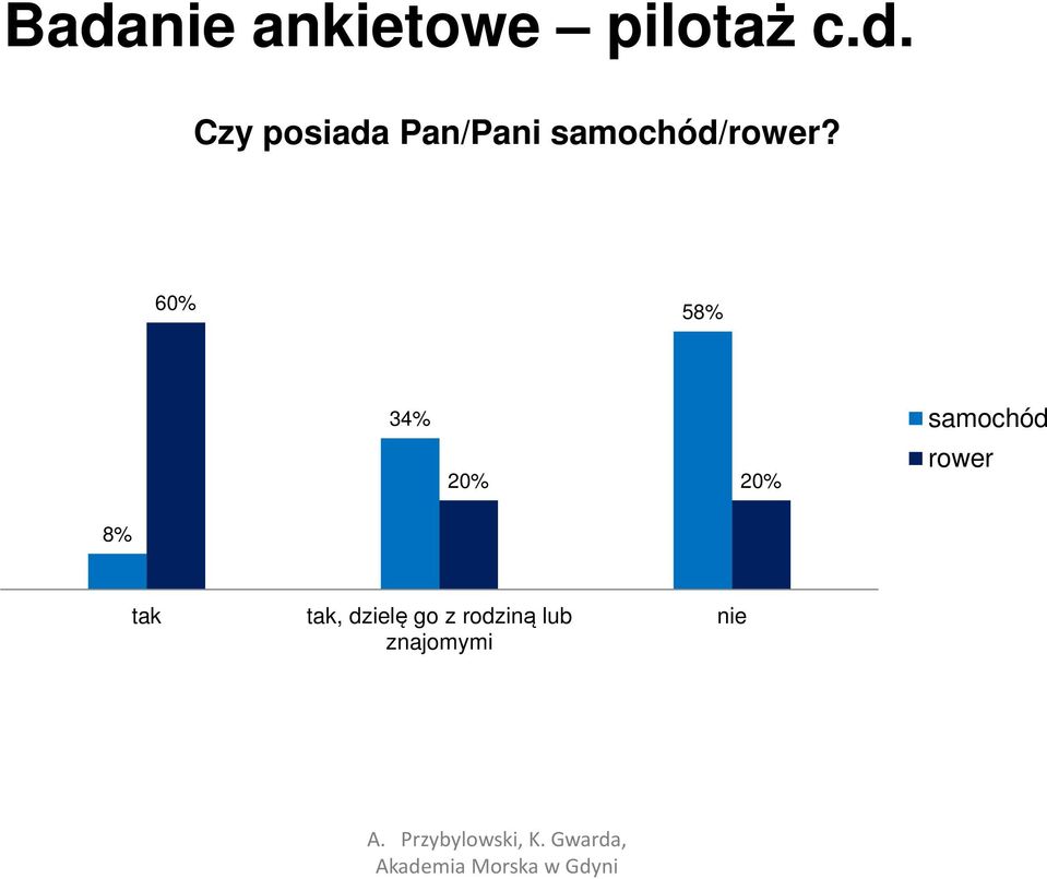 60% 58% 34% 20% 20% samochód rower 8%