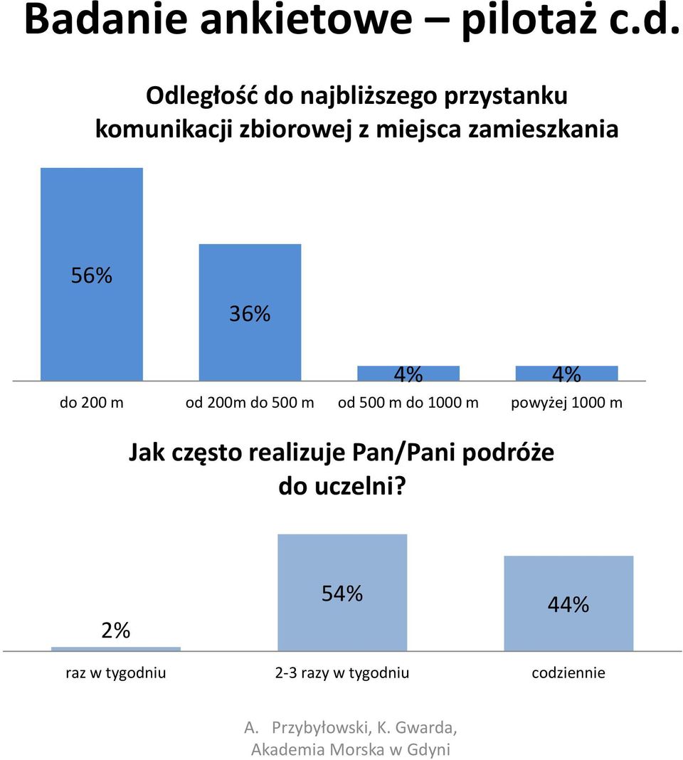 m do 1000 m powyżej 1000 m Jak często realizuje Pan/Pani podróże do uczelni?