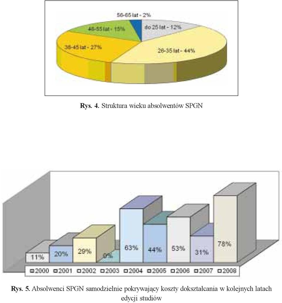 Rys. 4. Struktura wieku absolwentów SPGN Rys. 5.