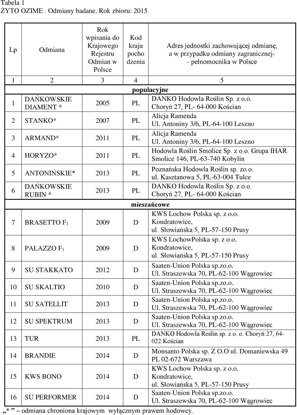 populacyjne 1 DAŃKOWSKIE DANKO Hodowla Roślin Sp. z o.o. 2005 PL DIAMENT * Choryń 27, PL 64000 Kościan 2 STANKO* 2007 PL Alicja Ramenda Ul.
