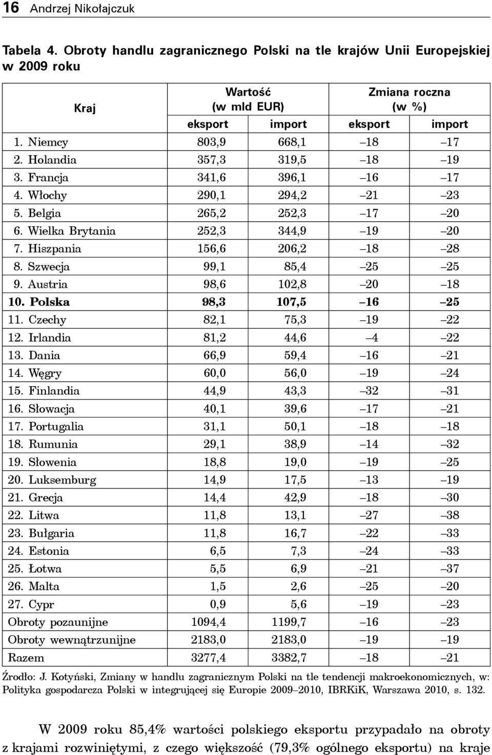 Hiszpania 156,6 206,2 18 28 8. Szwecja 99,1 85,4 25 25 9. Austria 98,6 102,8 20 18 10. Polska 98,3 107,5 16 25 11. Czechy 82,1 75,3 19 22 12. Irlandia 81,2 44,6 4 22 13. Dania 66,9 59,4 16 21 14.