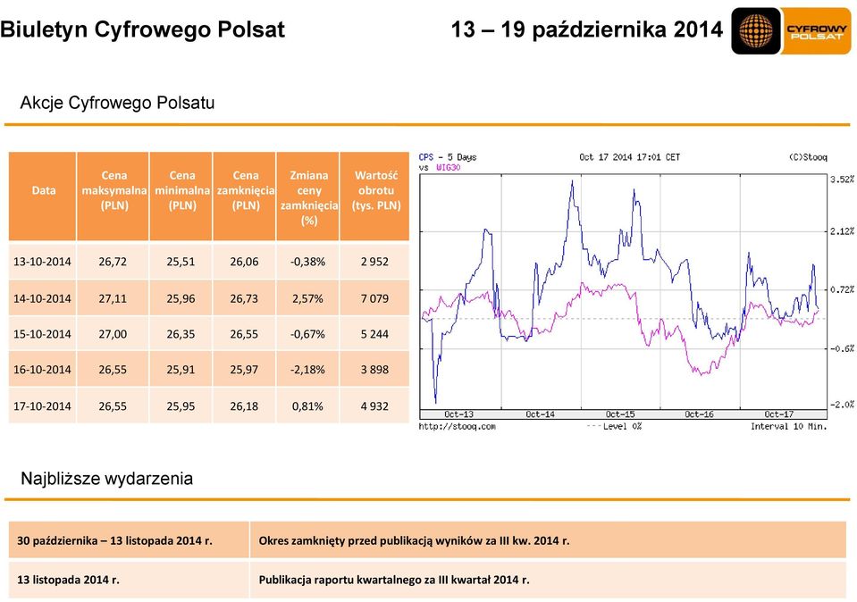 16-10-2014 26,55 25,91 25,97-2,18% 3 898 17-10-2014 26,55 25,95 26,18 0,81% 4 932 Najbliższe wydarzenia 30 października 13 listopada