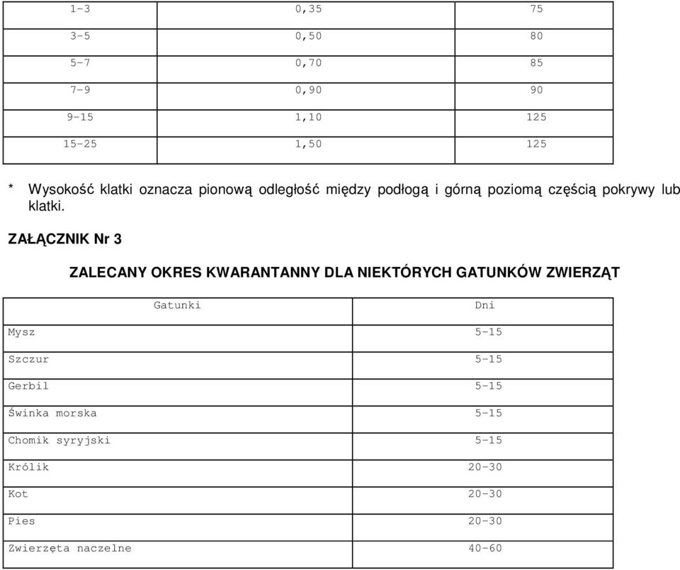 ZWIERZĄT Gatunki Dni Mysz 5-15 Szczur 5-15 Gerbil 5-15 Świnka morska 5-15