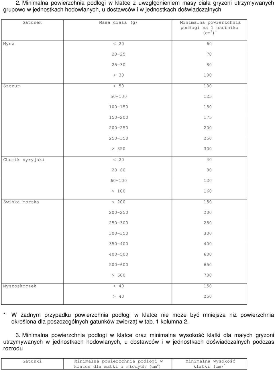 20 40 20-60 80 60-100 120 > 100 160 Świnka morska < 200 150 200-250 200 250-300 250 300-350 300 350-400 400 400-500 600 500-600 650 > 600 700 Myszoskoczek < 40 150 > 40 250 * W Ŝadnym przypadku