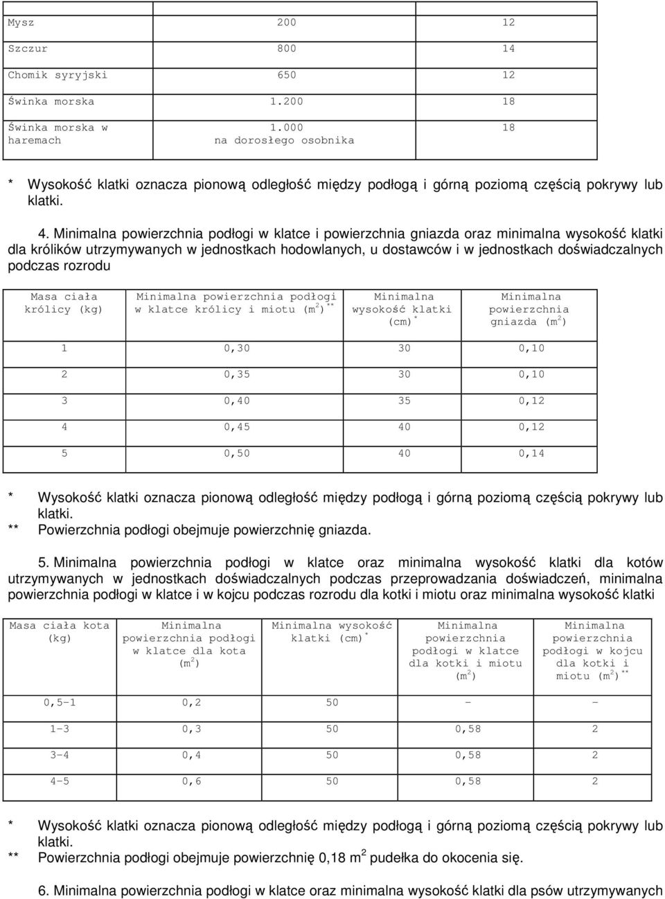 rozrodu Masa ciała królicy (kg) Minimalna powierzchnia podłogi w klatce królicy i miotu (m 2 ) ** Minimalna wysokość klatki (cm) * Minimalna powierzchnia gniazda (m 2 ) 1 0,30 30 0,10 2 0,35 30 0,10