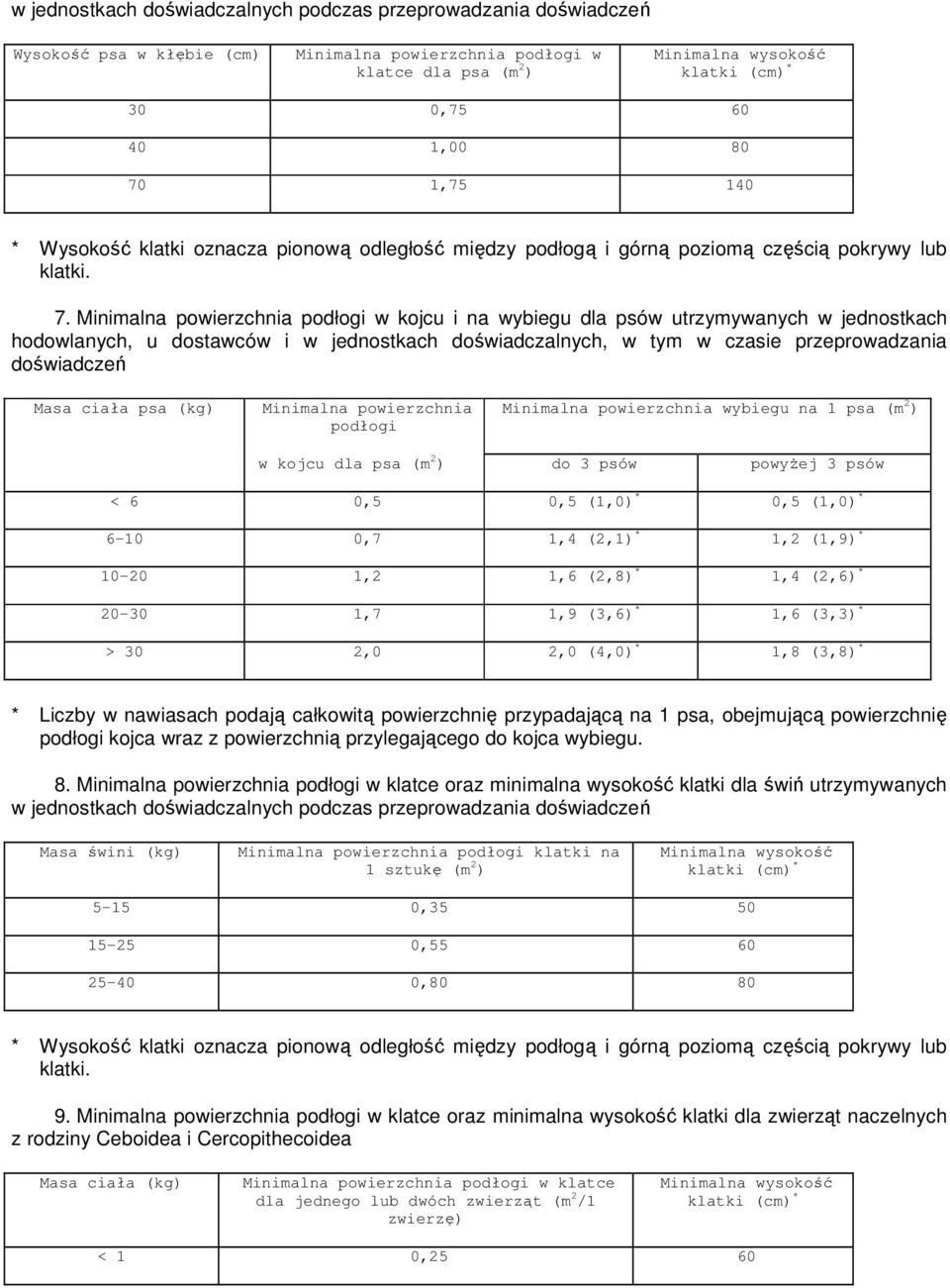 ciała psa (kg) Minimalna powierzchnia podłogi Minimalna powierzchnia wybiegu na 1 psa (m 2 ) w kojcu dla psa (m 2 ) do 3 psów powyŝej 3 psów < 6 0,5 0,5 (1,0) * 0,5 (1,0) * 6-10 0,7 1,4 (2,1) * 1,2