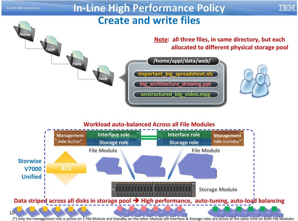 mpg Storwize V7000 Unified 0 5 6 7 8 9 10 1 1 12 13 14 15 Management role Active* ACE Workload auto-balanced Across all s Interface role Storage role Syst em x3 650 M 3 Interface role Storage role 0