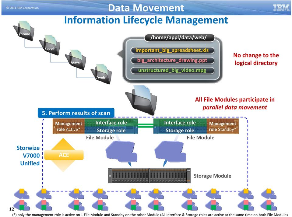 Perform results of scan 0 5 6 7 8 9 10 1 1 12 13 14 15 Management role Active* ACE Interface role Storage role Syst em x3 650 M 3 Interface role Storage role 0 5 6 7 8 9 10 1 1