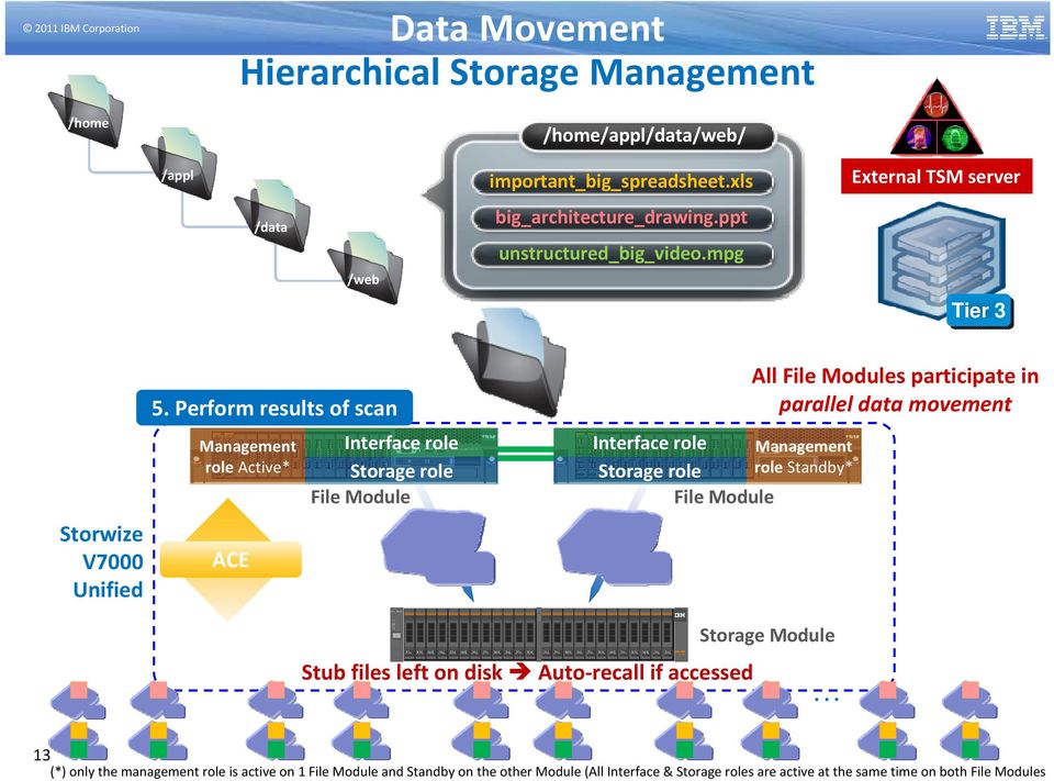 Perform results of scan 0 5 6 7 8 9 10 1 1 12 13 14 15 Management role Active* ACE Interface role Storage role Syst em x3 650 M 3 Interface role Storage role 0 5 6 7 8 9 10 1 1 12 13 14 15