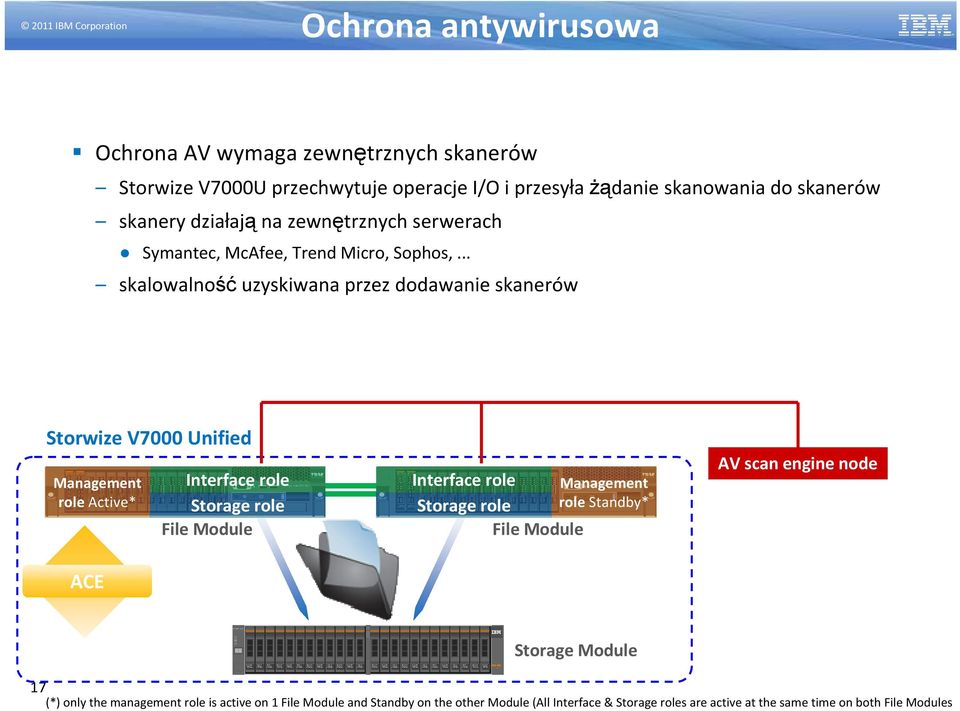 .. skalowalność uzyskiwana przez dodawanie skanerów Storwize V7000 Unified 0 5 6 7 8 9 10 1 1 12 13 14 15 Management role Active* Interface role Storage role Sys t em x3 650 M 3