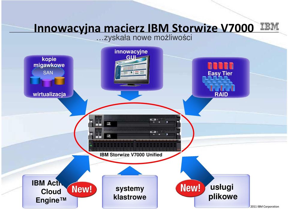 wirtualizacja RAID IBM Storwize V7000 Unified IBM Active