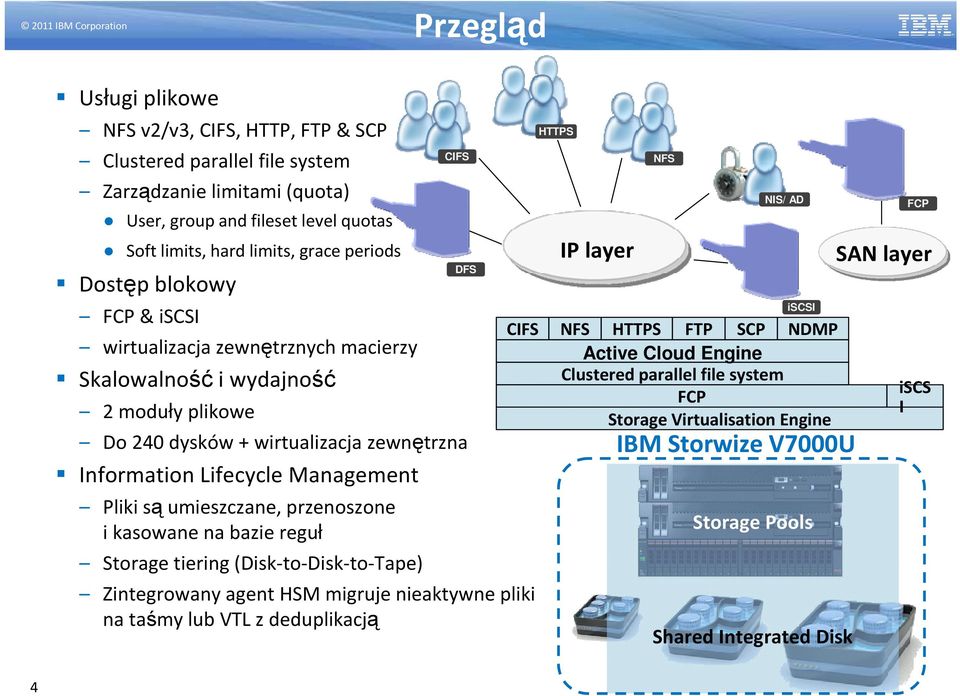 umieszczane, przenoszone i kasowane na bazie reguł Storage tiering (Disk-to-Disk-to-Tape) CIFS Zintegrowany agent HSM migruje nieaktywne pliki na taśmy lub VTL z deduplikacją DFS HTTPS IP layer