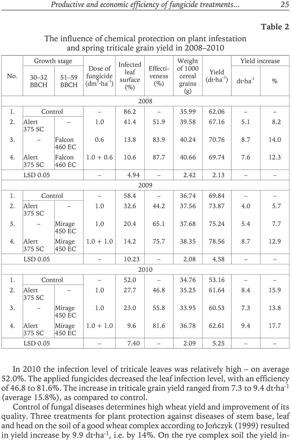 2010 the infection level of triticale leaves was relatively high on average 52.0%. The applied fungicides decreased the leaf infection level, with an efficiency of 46.8 to 81.6%.