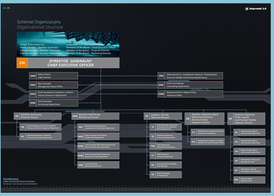 Management Board President of the Board Chief Executive Officer Member of the Board Financial Director Member of the Board Marketing Director DN DYREKTOR GENERALNY CHIEF EXECUTIVE OFFICER DNP Radcy