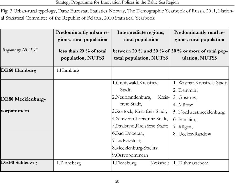 urban regions; rural population Intermediate regions; rural population Predominantly rural regions; rural population Regions by NUTS2 less than 20 % of total population, NUTS3 between 20 % and 50 %