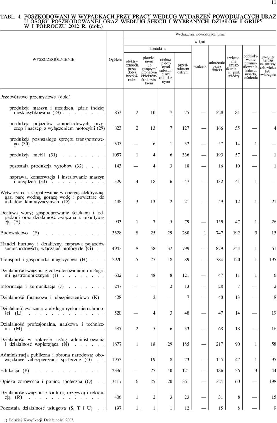 przedmiotem ostrym tonięcie uderzenie przez obiekt uwięzienie zmiażdżenie w, pod, między oddziaływanie promieniowania, hałasu, światła, ciśnienia przejaw agresji ze strony człowieka lub zwierzęcia