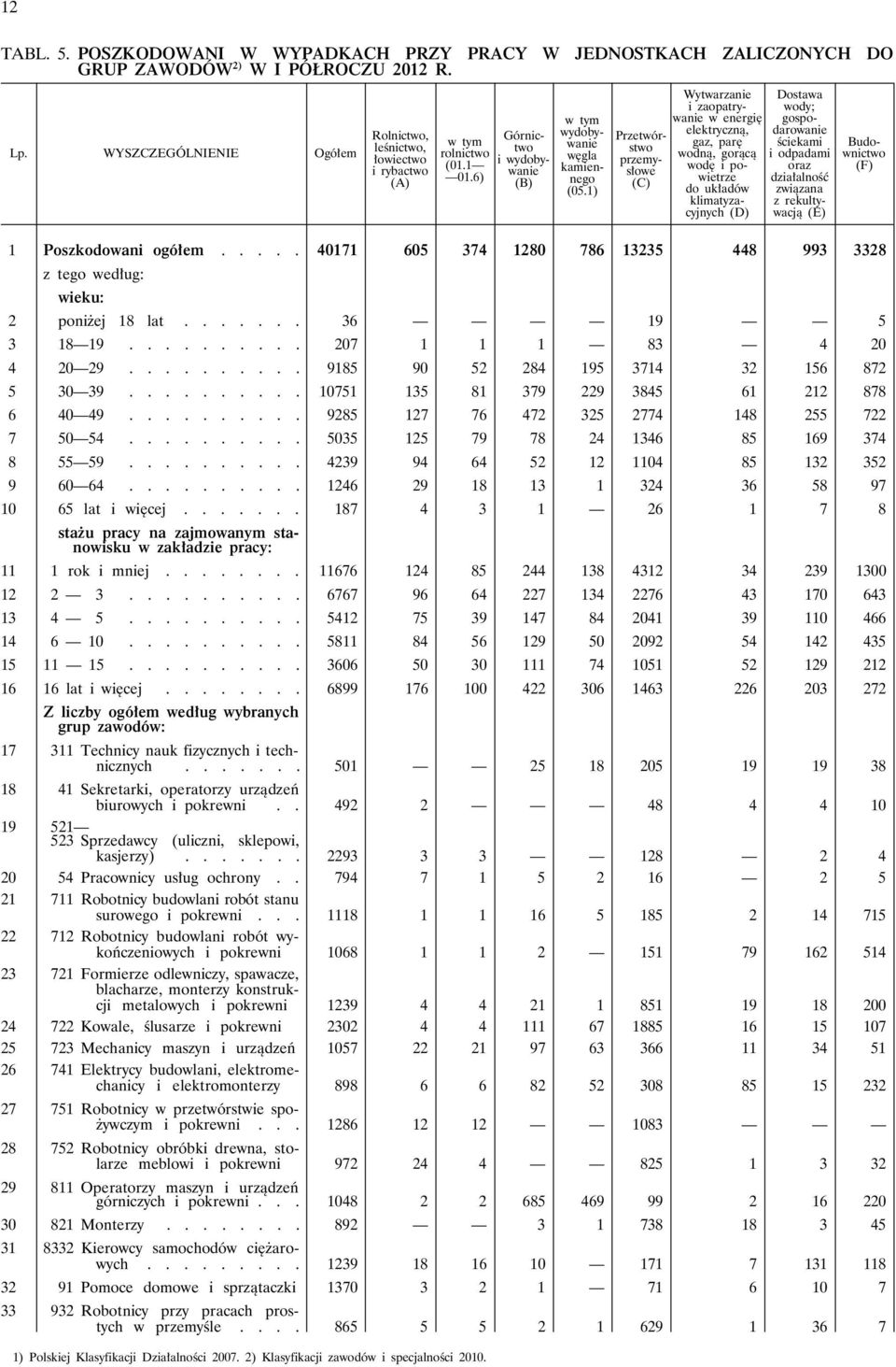 1) Przetwórstwo przemysłowe (C) Wytwarzanie i zaopatrywanie w energię elektryczną, gaz, parę wodną, gorącą wodę i powietrze do układów klimatyzacyjnych (D) Dostawa wody; gospodarowanie ściekami i