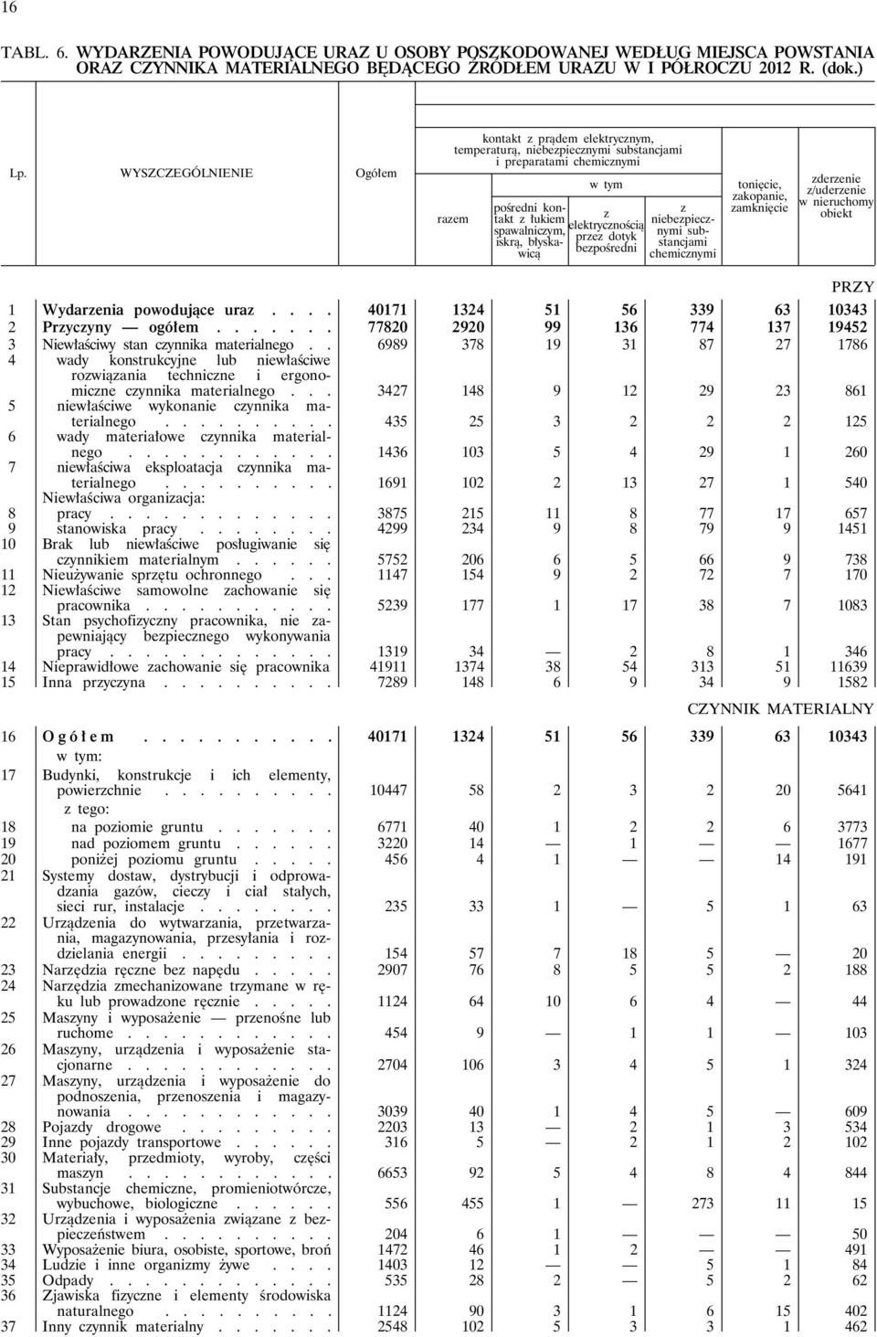 przez dotyk bezpośredni z niebezpiecznymi substancjami chemicznymi tonięcie, zakopanie, zamknięcie zderzenie z/uderzenie w nieruchomy obiekt PRZY 1 Wydarzenia powodujące uraz.