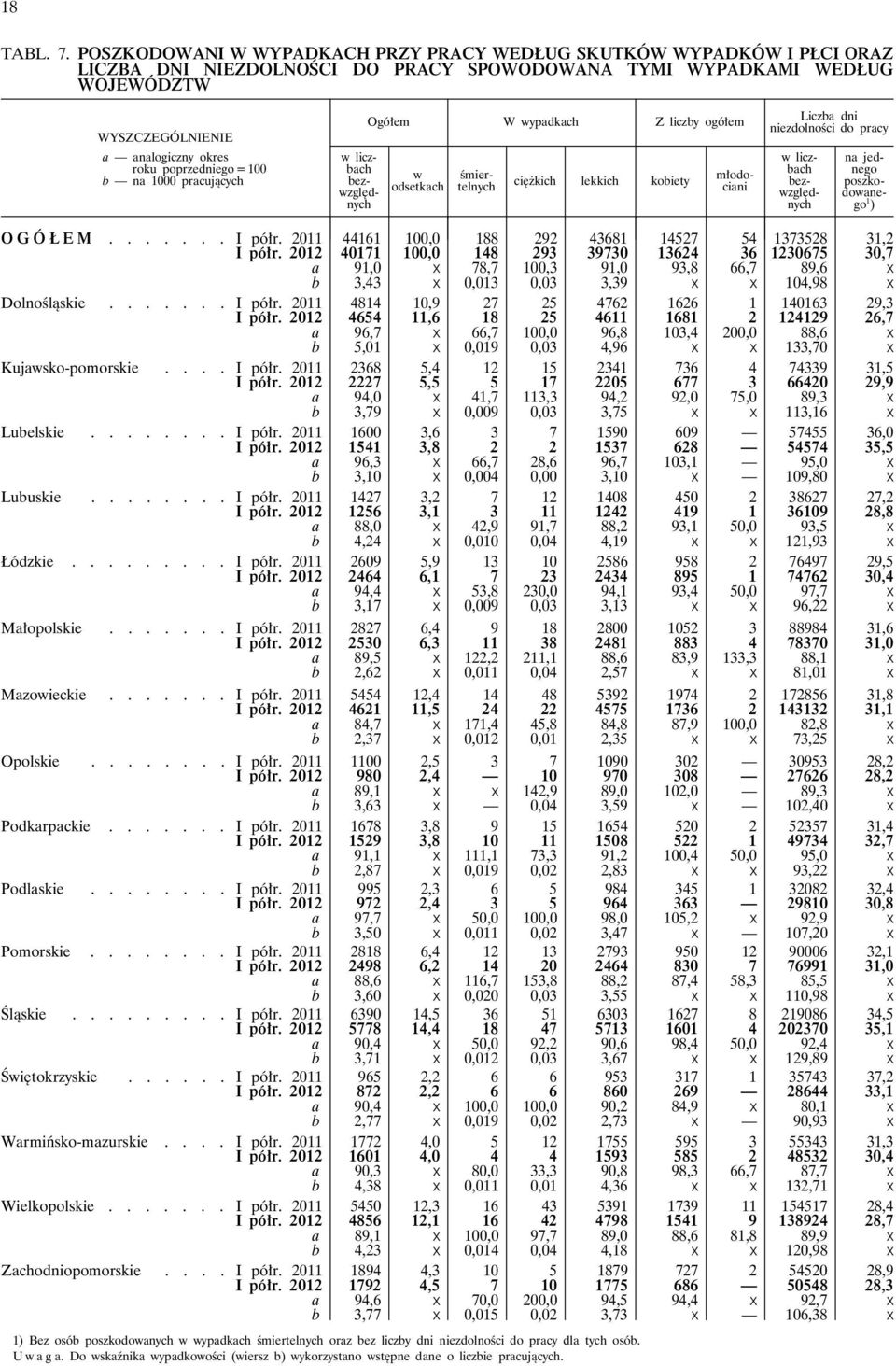 poprzedniego = 100 b na 1000 pracujących Ogółem W wypadkach Z liczby ogółem w odsetkach ciężkich lekkich kobiety w liczbach bezwzględnych śmiertelnych młodociani Liczba dni niezdolności do pracy w