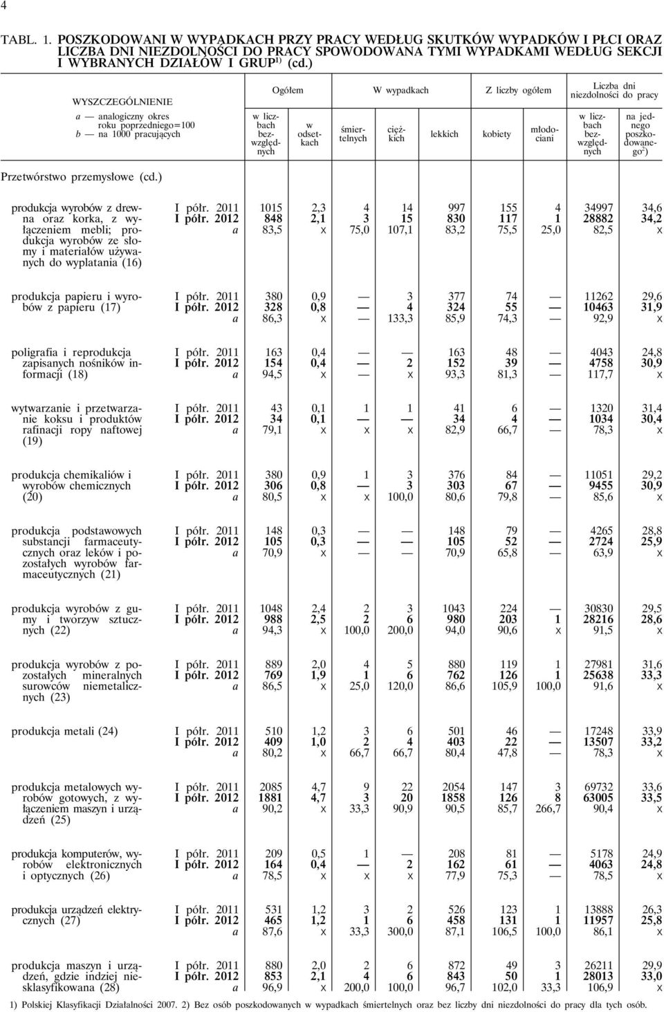 ) w liczbach bezwzględnych Ogółem W wypadkach Z liczby ogółem lekkich kobiety w odsetkach śmiertelnych ciężkich młodociani Liczba dni niezdolności do pracy w liczbach bezwzględnych na jednego