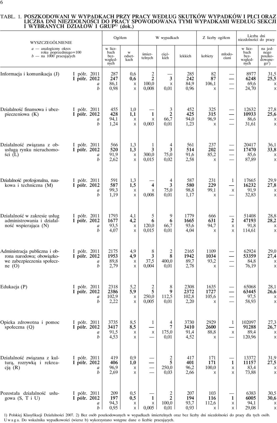 młodociani Liczba dni niezdolności do pracy w liczbach bezwzględnych na jednego poszkodowanego 2 ) Informacja i komunikacja (J) I półr. 2011 287 0,6 2 285 82 8977 31,5 I półr.