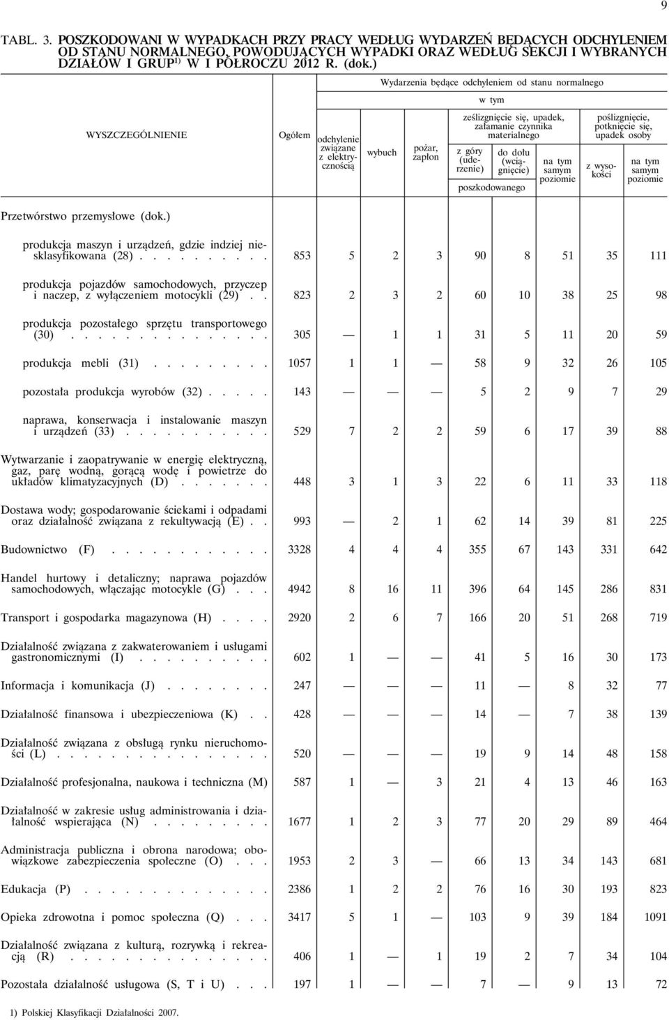 ) WYSZCZEGÓLNIENIE Ogółem odchylenie związane z elektrycznością Wydarzenia będące odchyleniem od stanu normalnego wybuch pożar, zapłon ześlizgnięcie się, upadek, załamanie czynnika materialnego z