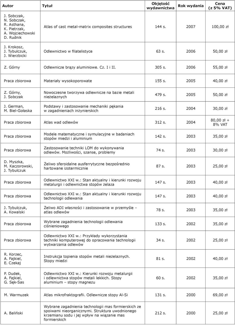 2006 55,00 zł Materiały wysokoporowate 155 s. 2005 40,00 zł Z. Górny, J. Sobczak J. German, M.