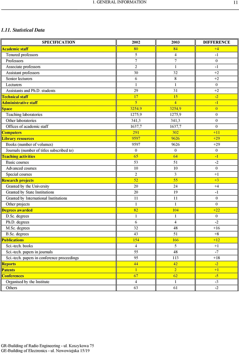 8 +2 Lecturers 1 1 0 Assistants and Ph.D.