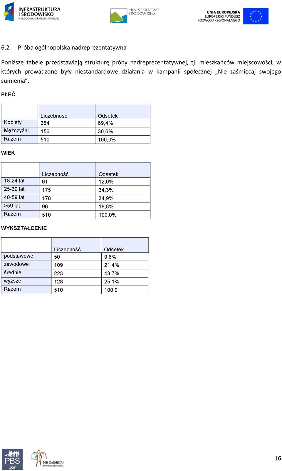 PŁEĆ Liczebność Odsetek Kobiety 354 69,4% Mężczyźni 156 30,6% Razem 510 100,0% WIEK Liczebność Odsetek 18-24 lat 61 12,0% 25-39 lat 175 34,3%