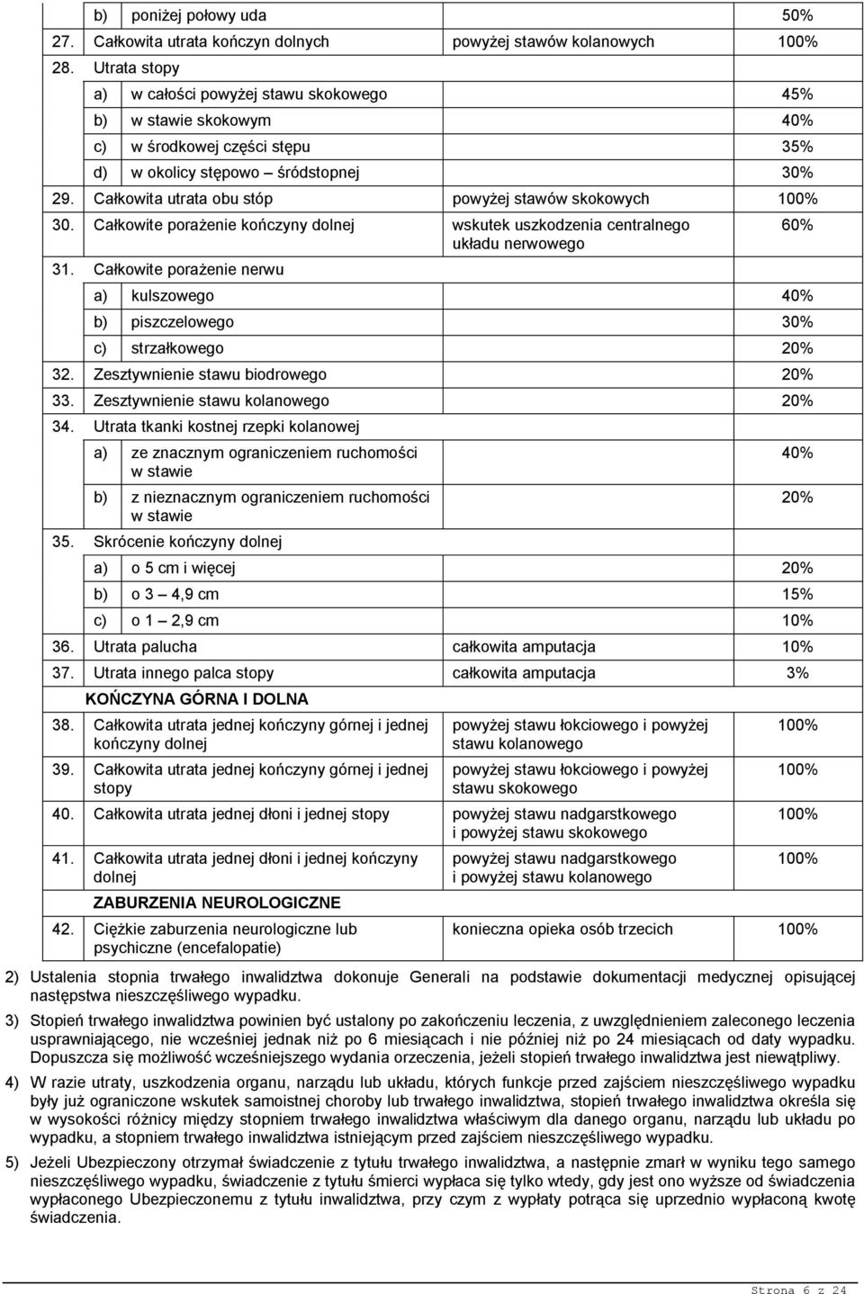 Całkowita utrata obu stóp powyżej stawów skokowych 100% 30. Całkowite porażenie kończyny dolnej wskutek uszkodzenia centralnego układu nerwowego 31.