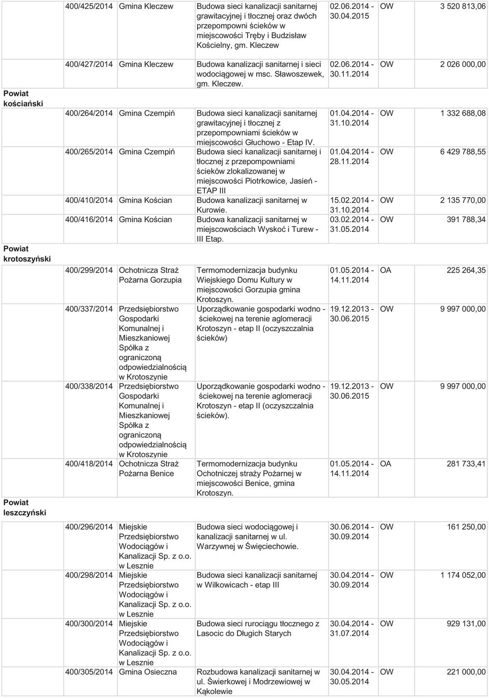 Budowa kanalizacji sanitarnej i sieci wodociągowej w msc. Sławoszewek, gm. Kleczew.