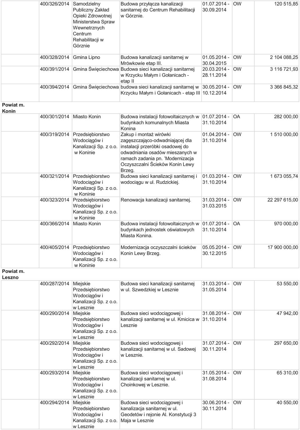 400/391/2014 Gmina Święciechowa Budowa sieci kanalizacji sanitarnej w Krzycku Małym i Gołanicach - etap II 400/394/2014 Gmina Święciechowa budowa sieci kanalizacji sanitarnej w Krzycku Małym i