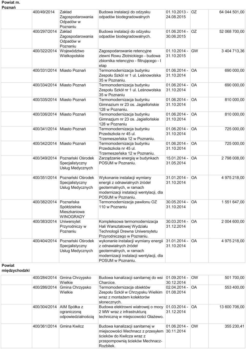 Zagospodarowanie retencyjne zlewni Rowu Złotnickiego - budowa zbiornika retencyjno - filtrującego - I etap 400/331/2014 Miasto Poznań Zespołu Szkól nr 1 ul. Leśnowolska 35 w Poznaniu.