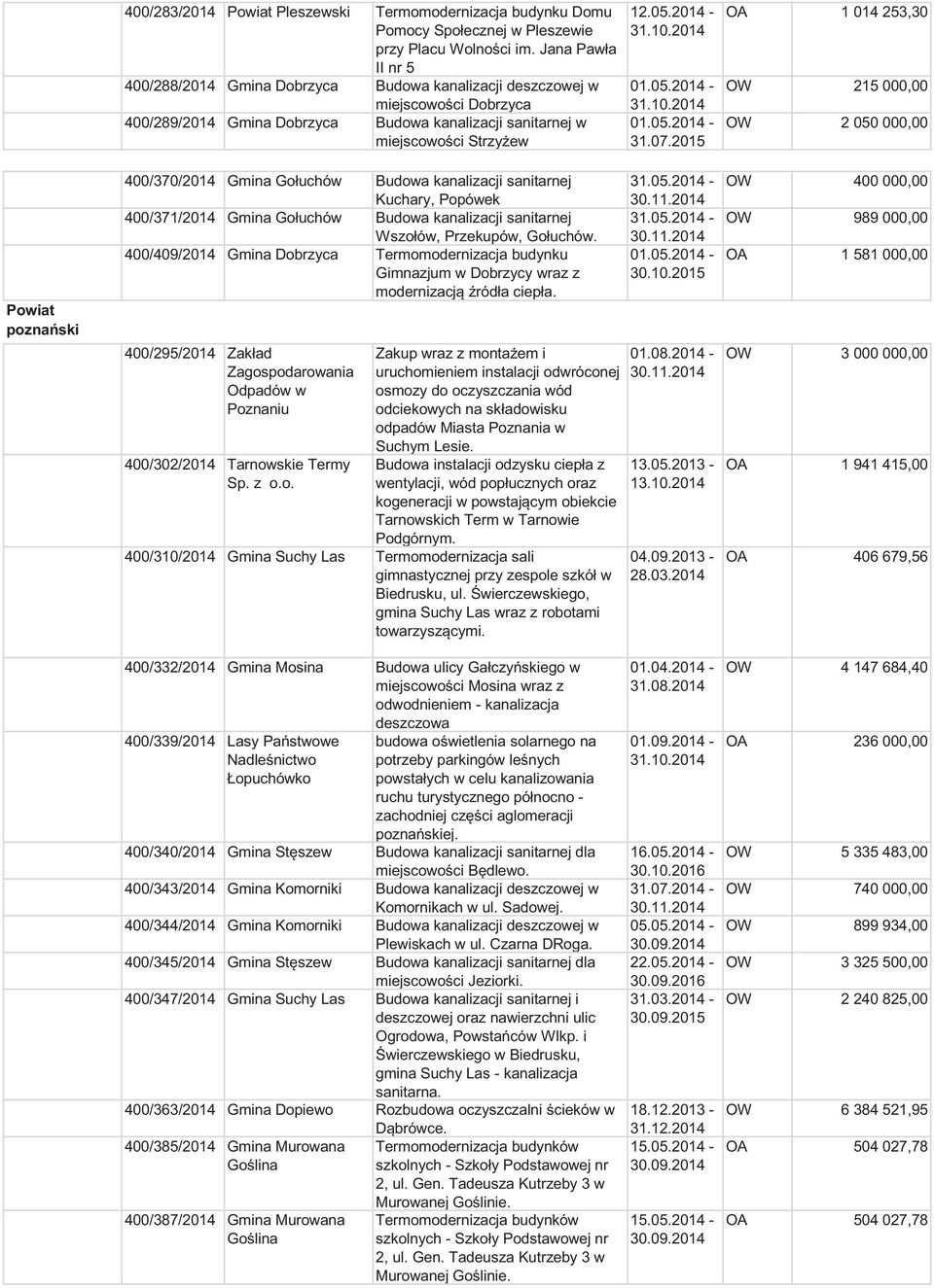 Gmina Gołuchów Budowa kanalizacji sanitarnej Kuchary, Popówek 400/371/2014 Gmina Gołuchów Budowa kanalizacji sanitarnej Wszołów, Przekupów, Gołuchów.