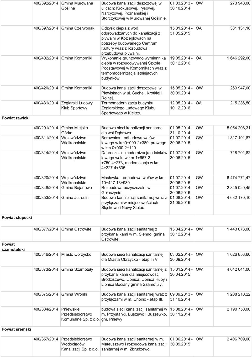 pływalni. 400/402/2014 Gmina Komorniki Wykonanie gruntowego wymiennika ciepła w rozbudowywanej Szkole Podstawowej w Komornikach wraz z termomodernizacja istniejących budynków 15.01.2014-31.05.2015 19.