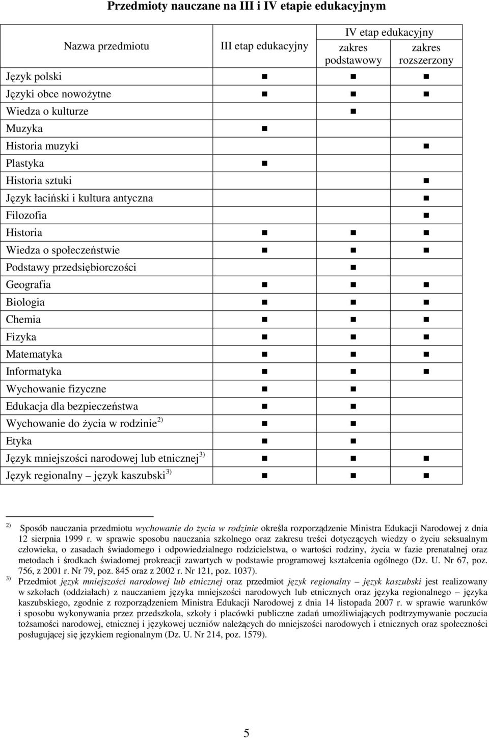 Informatyka Wychowanie fizyczne Edukacja dla bezpieczeństwa Wychowanie do Ŝycia w rodzinie 2) Etyka Język mniejszości narodowej lub etnicznej 3) Język regionalny język kaszubski 3) 2) 3) Sposób