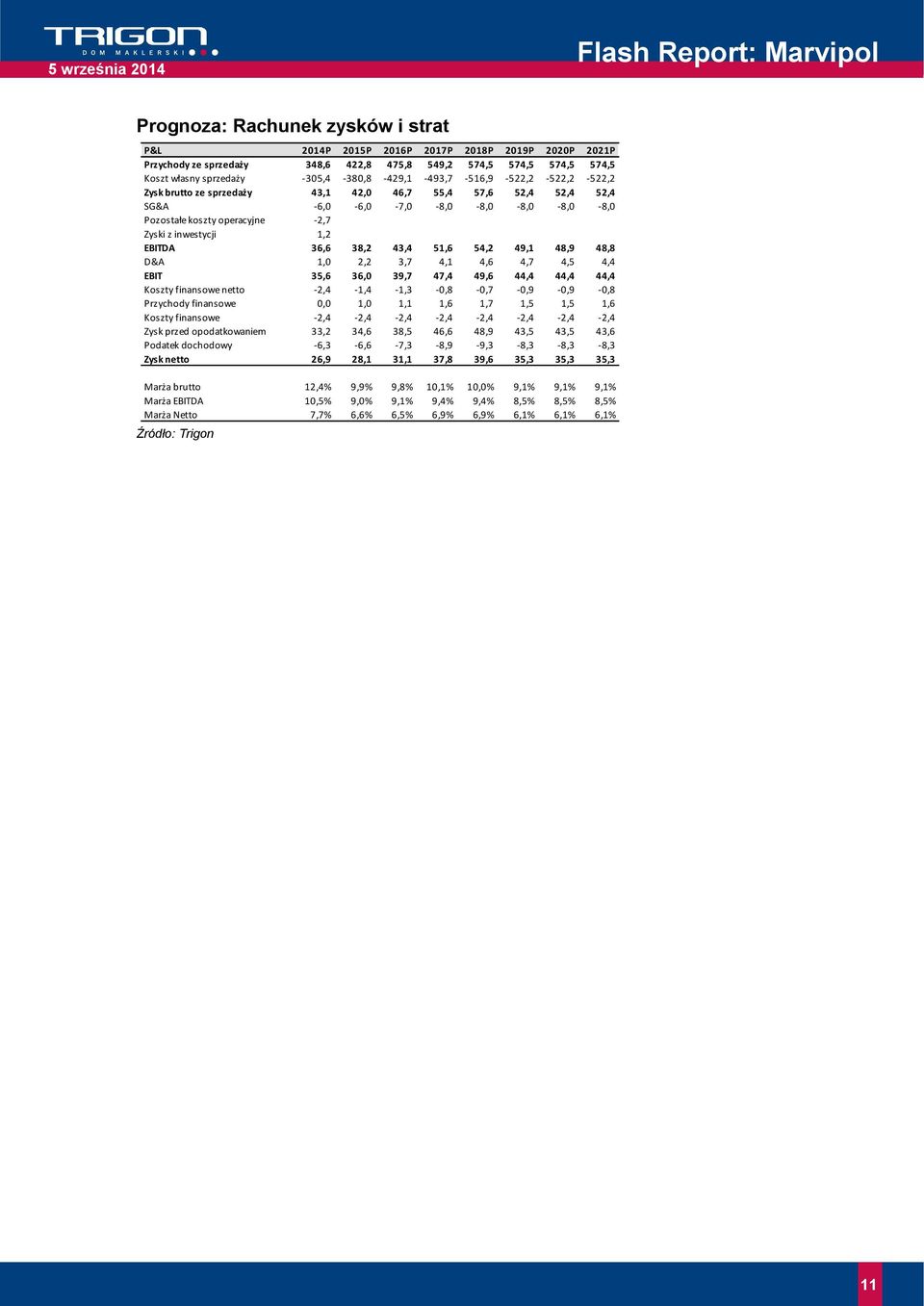 inwestycji 1,2 EBITDA 36,6 38,2 43,4 51,6 54,2 49,1 48,9 48,8 D&A 1,0 2,2 3,7 4,1 4,6 4,7 4,5 4,4 EBIT 35,6 36,0 39,7 47,4 49,6 44,4 44,4 44,4 Koszty finansowe netto -2,4-1,4-1,3-0,8-0,7-0,9-0,9-0,8