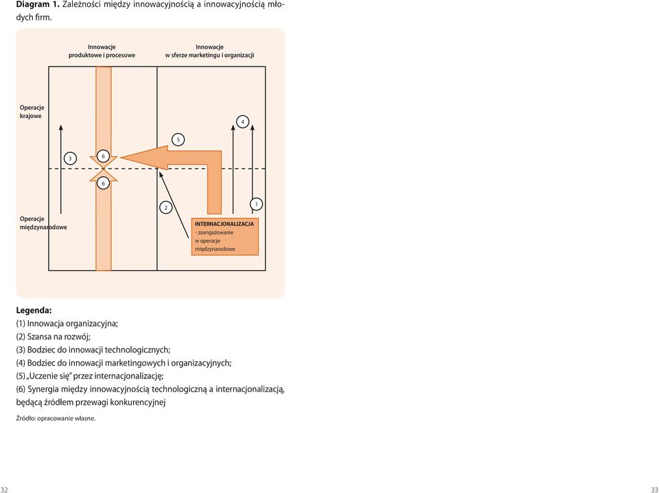 zaangażowanie w operacje międzynarodowe 1 Legenda: (1) Innowacja organizacyjna; (2) Szansa na rozwój; (3) Bodziec do innowacji technologicznych; (4)
