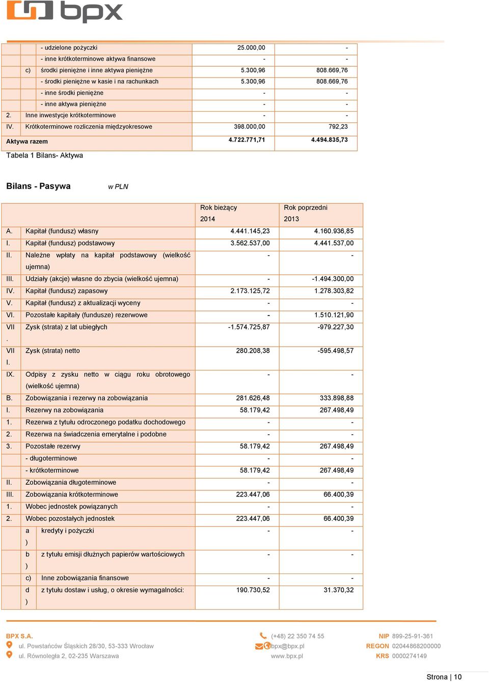 835,73 Tabela 1 Bilans- Aktywa Bilans - Pasywa w PLN Rok bieżący 2014 Rok poprzedni 2013 A. Kapitał (fundusz) własny 4.441.145,23 4.160.936,85 I. Kapitał (fundusz) podstawowy 3.562.537,00 4.441.537,00 II.