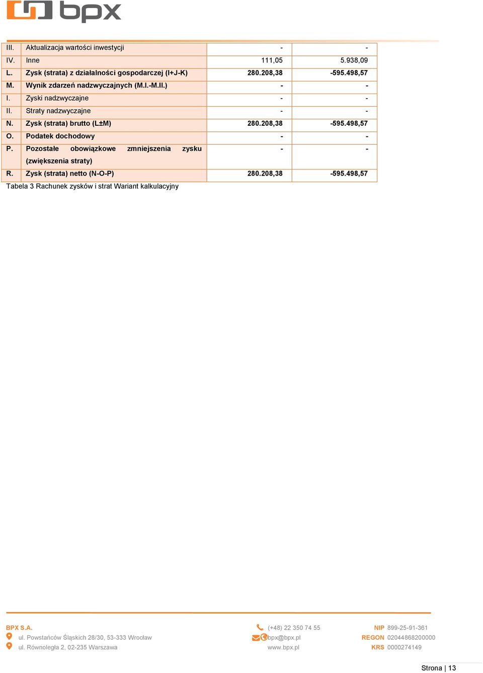Zysk (strata) brutto (L±M) 280.208,38-595.498,57 O. Podatek dochodowy - - P.