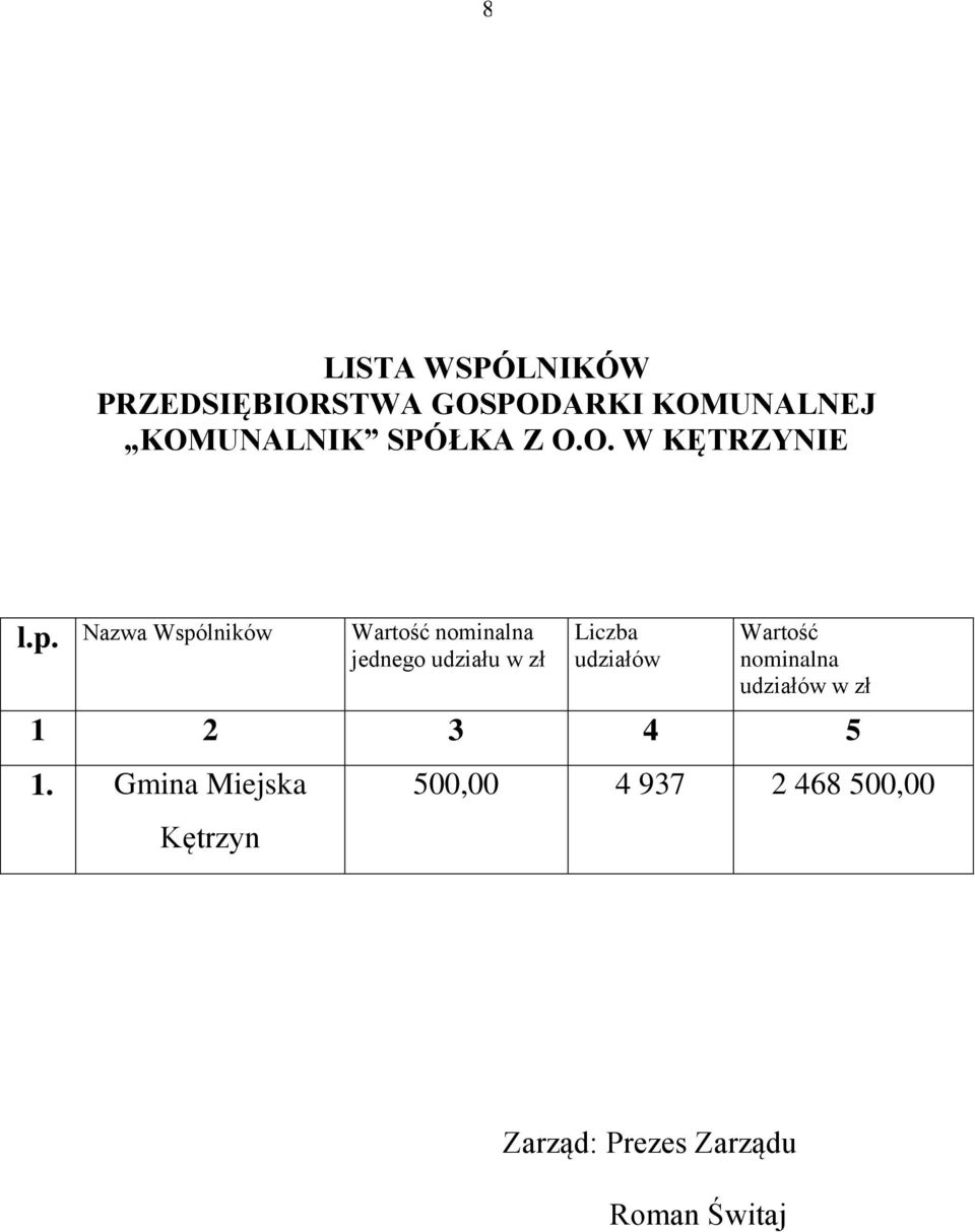 Nazwa Wspólników Wartość nominalna jednego udziału w zł Liczba udziałów