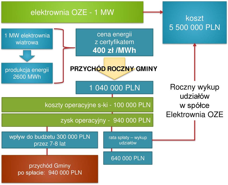 000 PLN zysk operacyjny - 940 000 PLN Roczny wykup udziałów w spółce Elektrownia OZE wpływ do budżetu