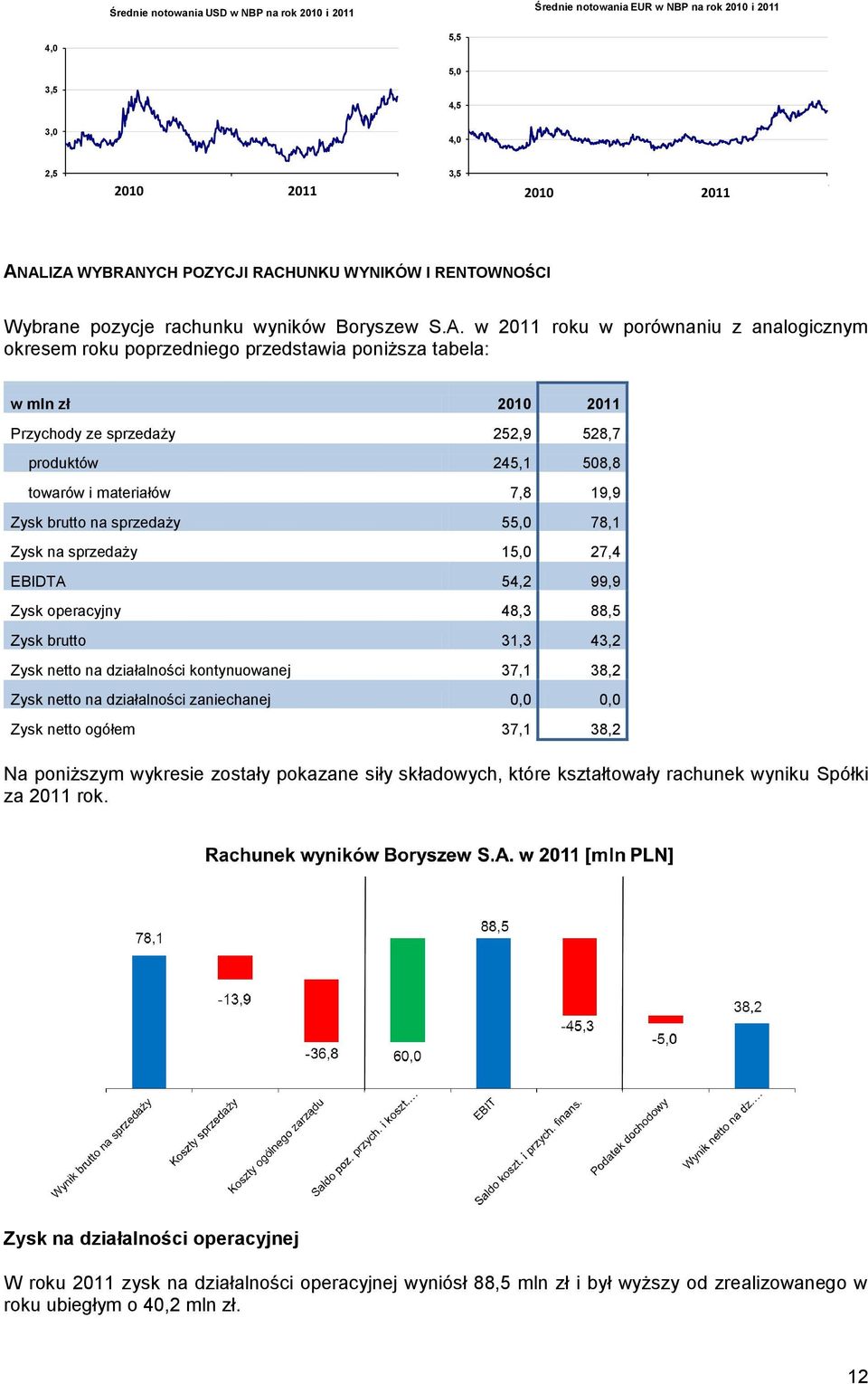 w 2011 roku w porównaniu z analogicznym okresem roku poprzedniego przedstawia poniższa tabela: w mln zł 2010 2011 Przychody ze sprzedaży 252,9 528,7 produktów 245,1 508,8 towarów i materiałów 7,8