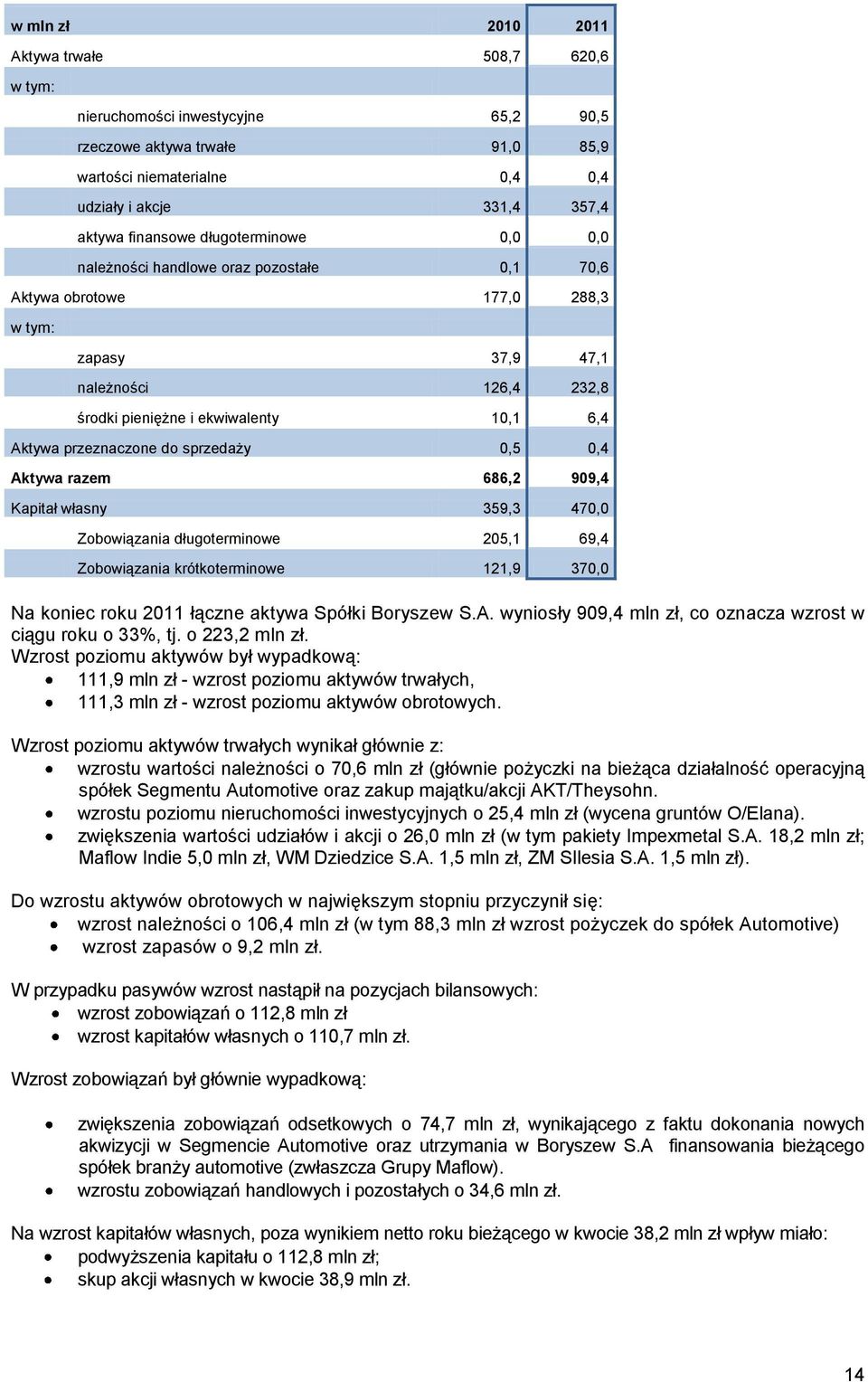 przeznaczone do sprzedaży 0,5 0,4 Aktywa razem 686,2 909,4 Kapitał własny 359,3 470,0 Zobowiązania długoterminowe 205,1 69,4 Zobowiązania krótkoterminowe 121,9 370,0 Na koniec roku 2011 łączne aktywa
